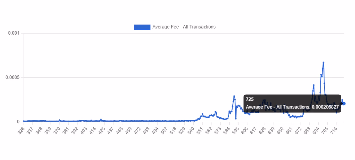 average fee on Solana